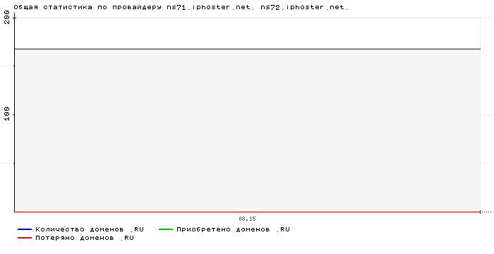 ���������� �� ���������� ns71.iphoster.net. ns72.iphoster.net.